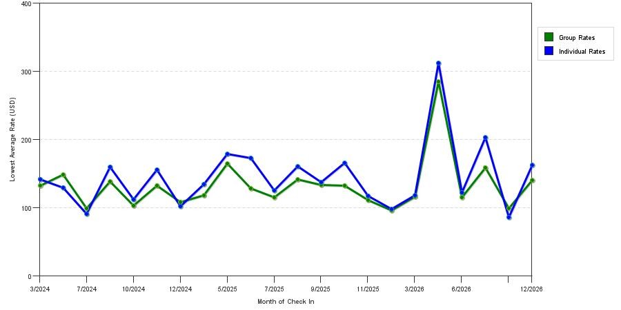 seasonality of hotel rates in Coraopolis