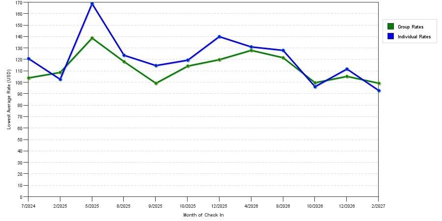 seasonality of hotel rates in Corbin