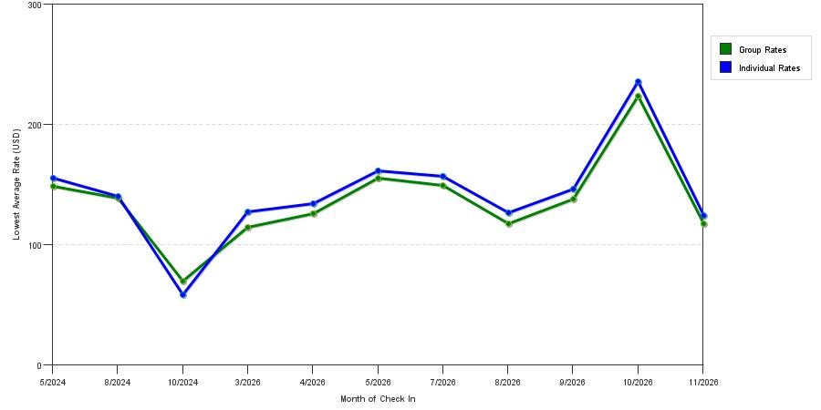 seasonality of hotel rates in Cordele