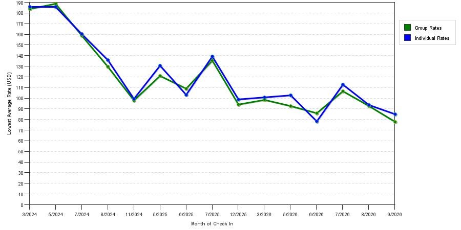 seasonality of hotel rates in Cordova