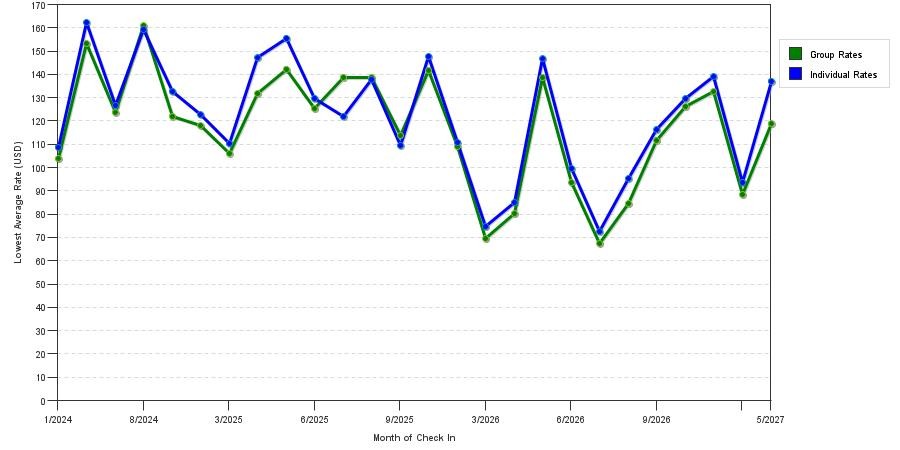 seasonality of hotel rates in Cornelius