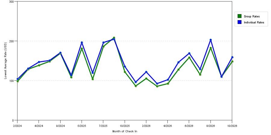seasonality of hotel rates in Corning