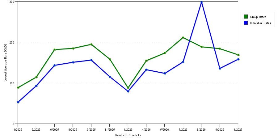 seasonality of hotel rates in Cornwall