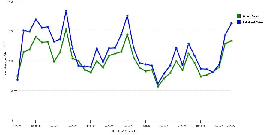 seasonality of hotel rates in Coronado