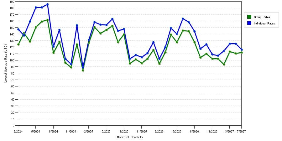seasonality of hotel rates in Corpus Christi