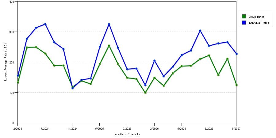 seasonality of hotel rates in Cortland