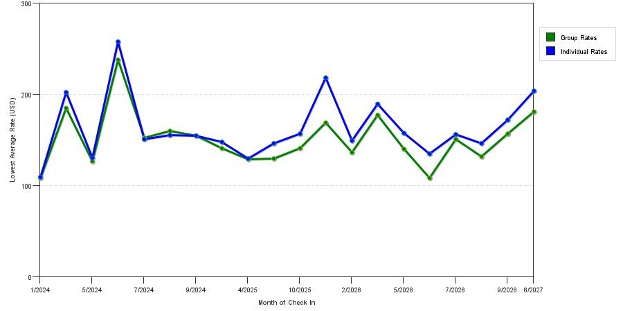 seasonality of hotel rates in Corvallis