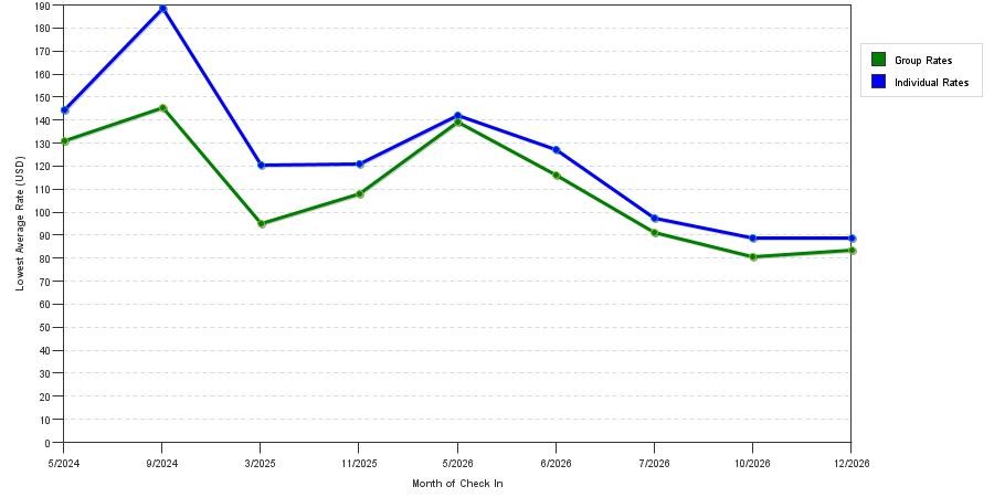 seasonality of hotel rates in Corydon
