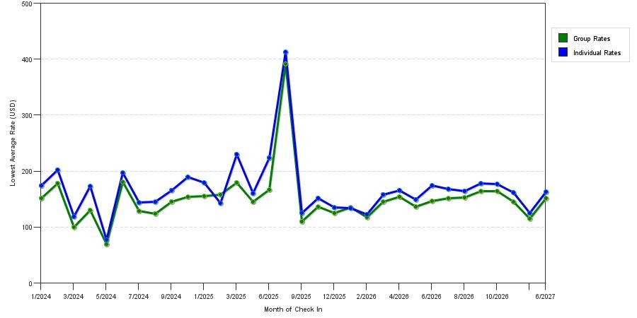 seasonality of hotel rates in Costa Mesa