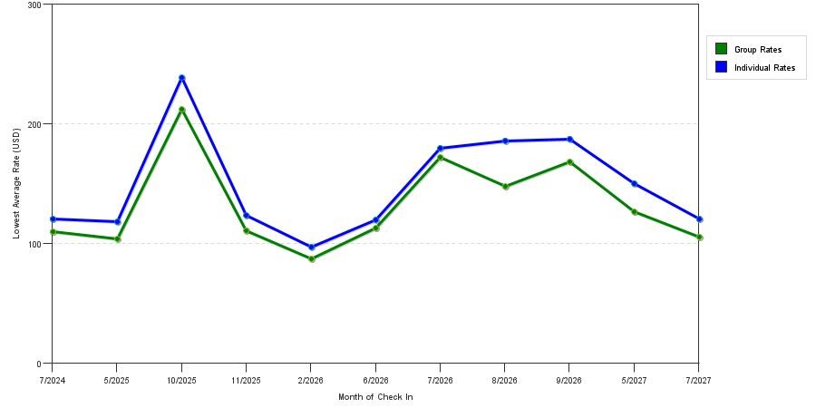 seasonality of hotel rates in Cottage Grove