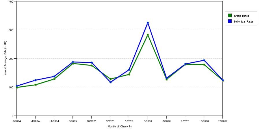 seasonality of hotel rates in Coventry