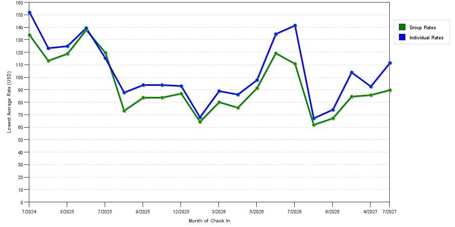 seasonality of hotel rates in Covington