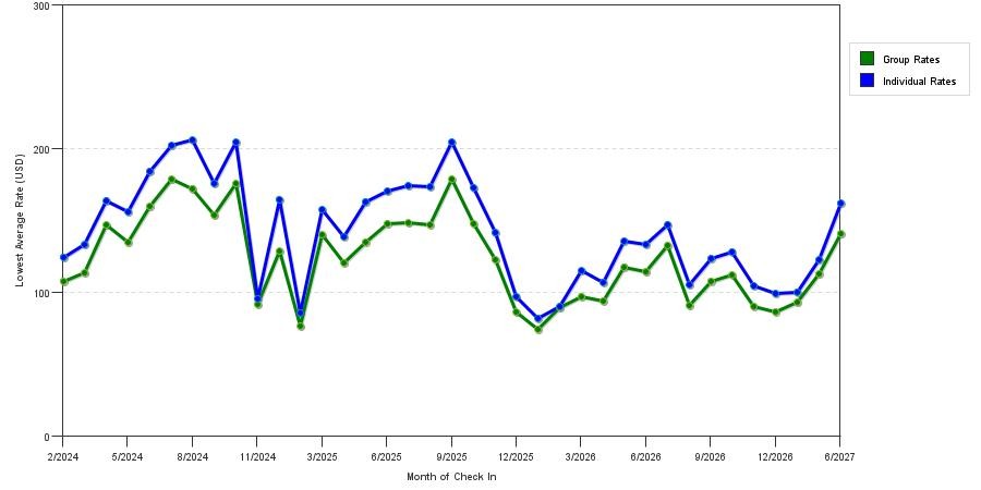 seasonality of hotel rates in Covington