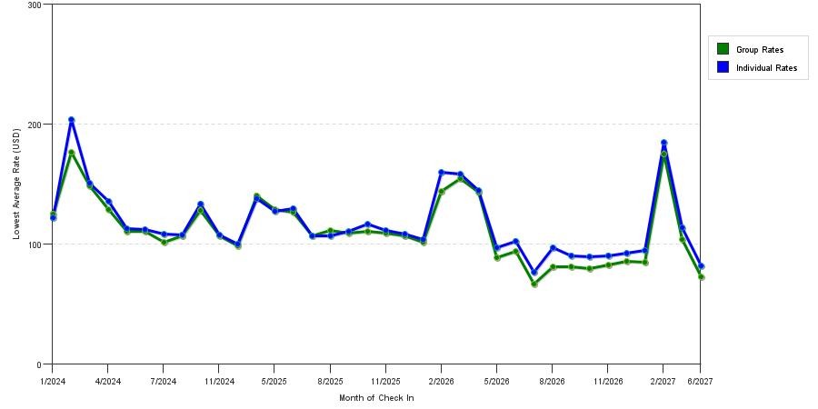 seasonality of hotel rates in Covington