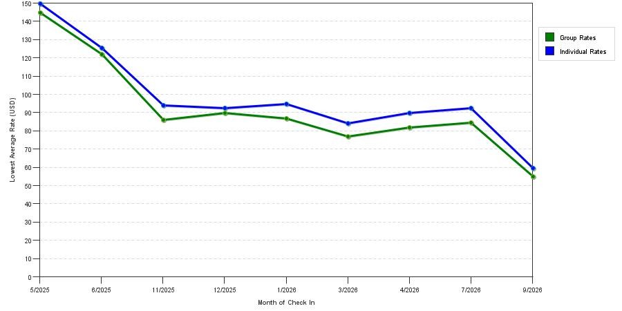 seasonality of hotel rates in Covington