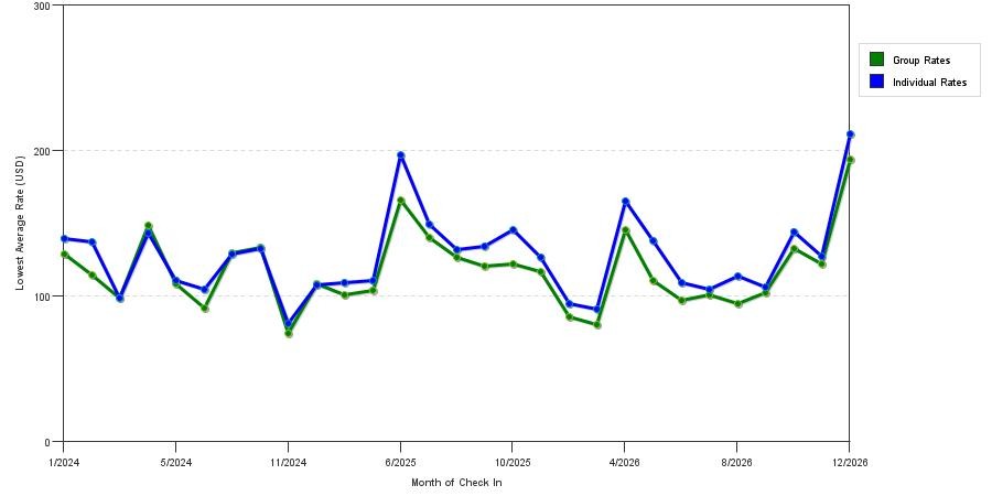 seasonality of hotel rates in Cranberry Township