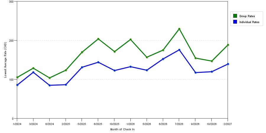 seasonality of hotel rates in Cranbrook