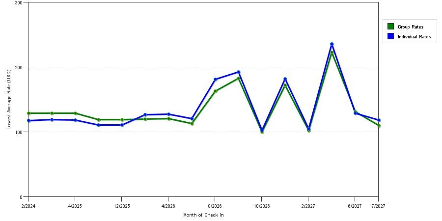seasonality of hotel rates in Crawfordsville