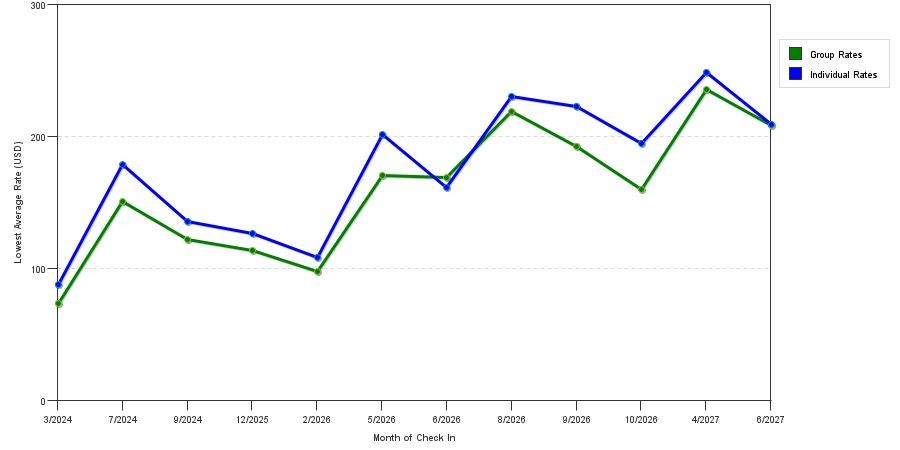 seasonality of hotel rates in Crestwood
