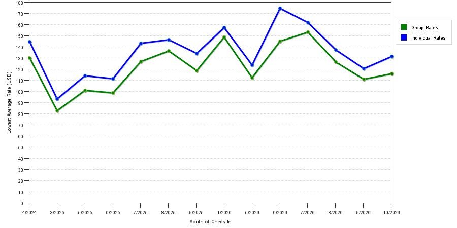 seasonality of hotel rates in Creve Coeur