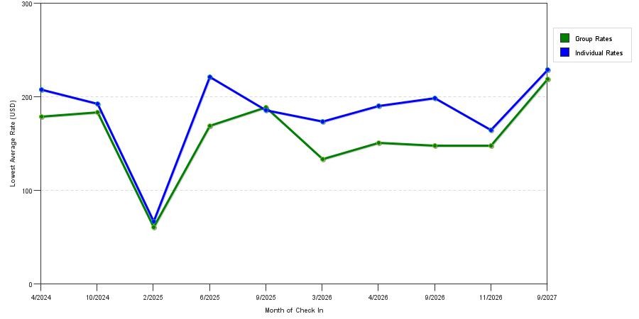 seasonality of hotel rates in Cromwell