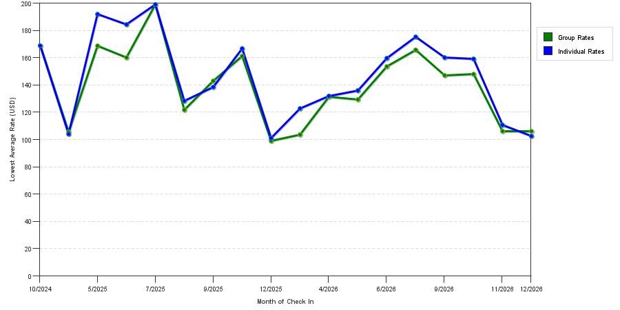 seasonality of hotel rates in Crown Point