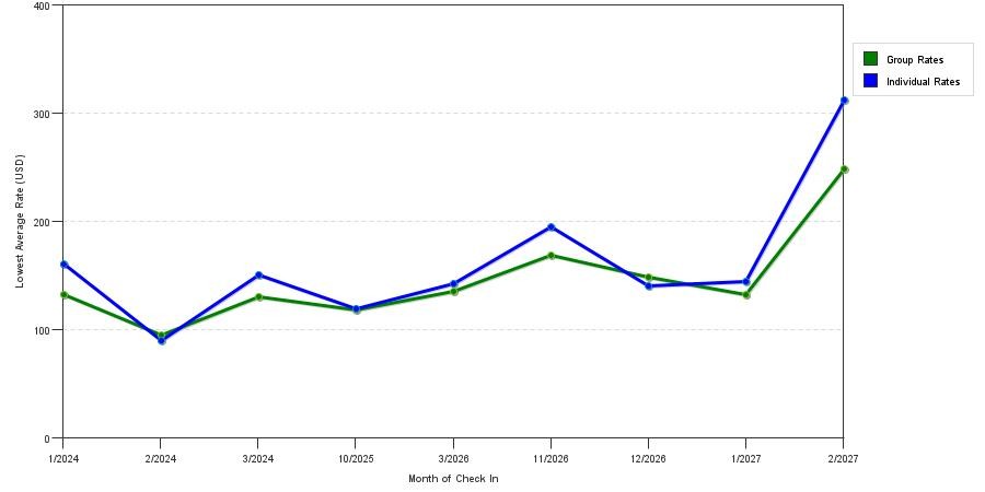 seasonality of hotel rates in Crystal River