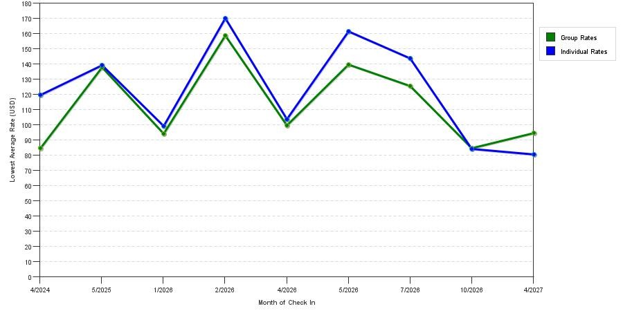 seasonality of hotel rates in Cullman
