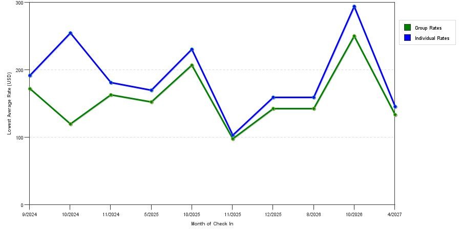seasonality of hotel rates in Cullowhee