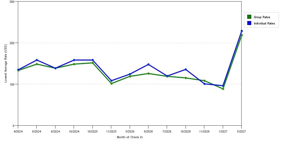 seasonality of hotel rates in Culpeper