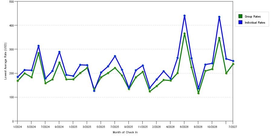 seasonality of hotel rates in Culver City