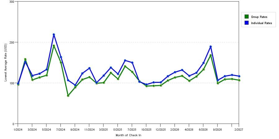 seasonality of hotel rates in Cumming