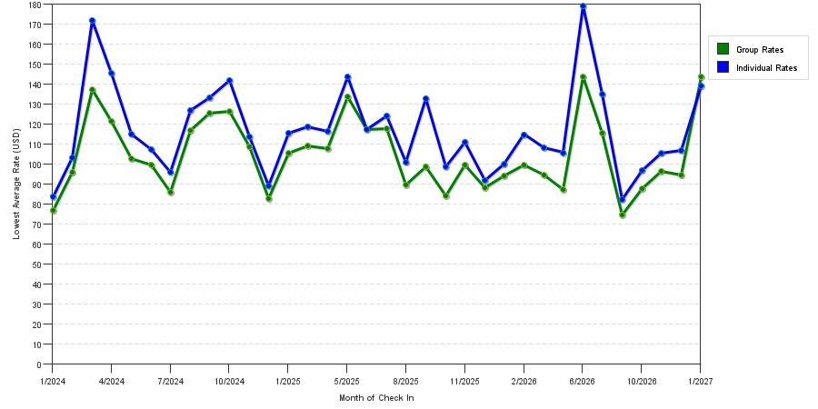 seasonality of hotel rates in Cypress