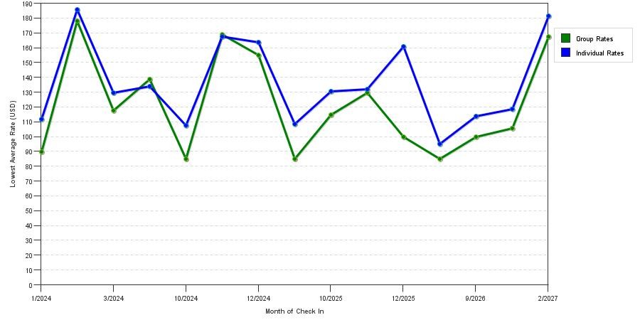 seasonality of hotel rates in Dade City