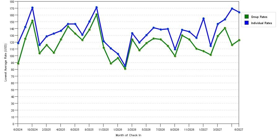 seasonality of hotel rates in Dahlonega