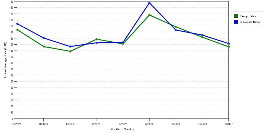 seasonality of hotel rates in Daleville