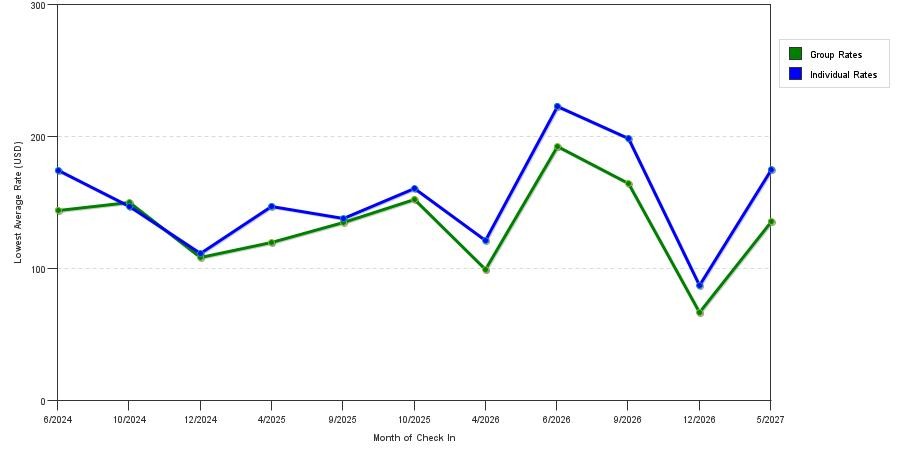 seasonality of hotel rates in Dallas
