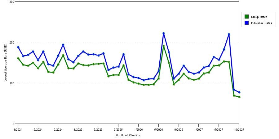 seasonality of hotel rates in Dallas