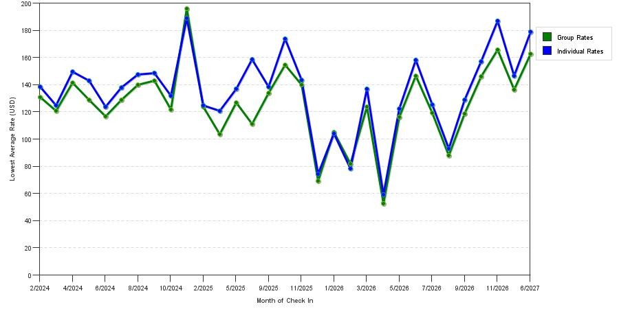 seasonality of hotel rates in Dalton