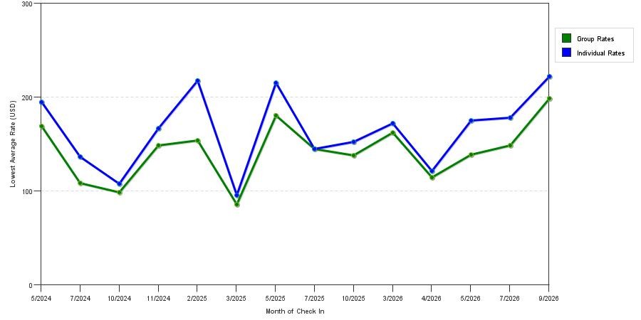 seasonality of hotel rates in Daly City
