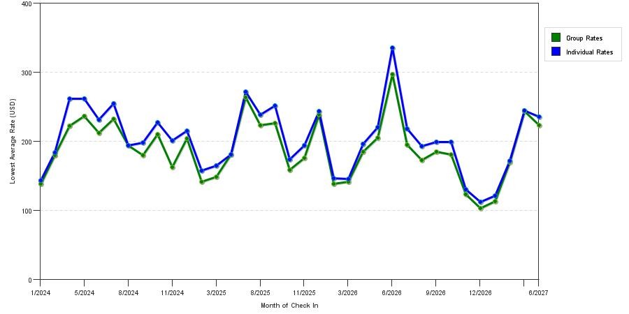 seasonality of hotel rates in Dana Point