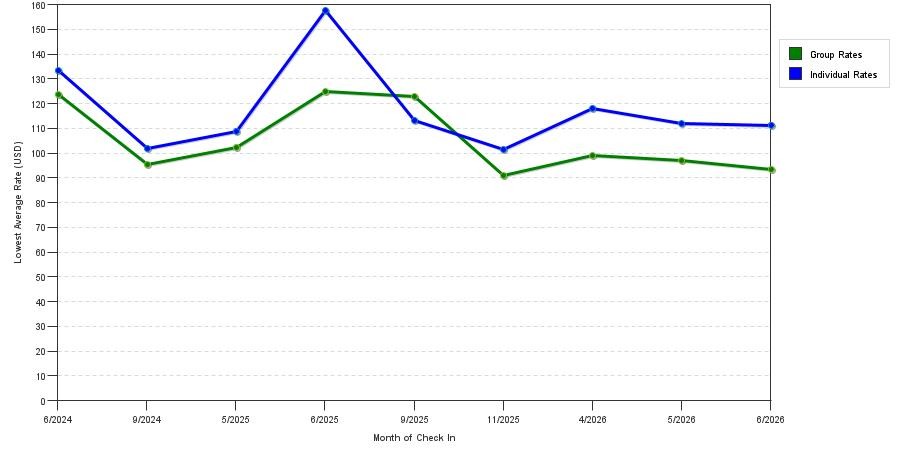 seasonality of hotel rates in Dandridge
