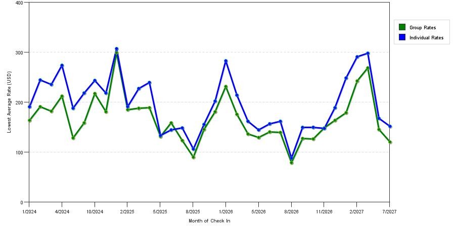seasonality of hotel rates in Dania Beach