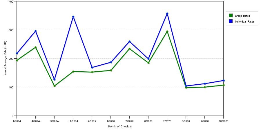 seasonality of hotel rates in Dania
