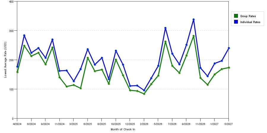 seasonality of hotel rates in Danvers