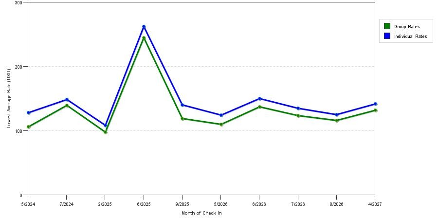 seasonality of hotel rates in Danville