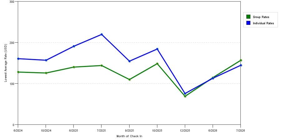 seasonality of hotel rates in Danville