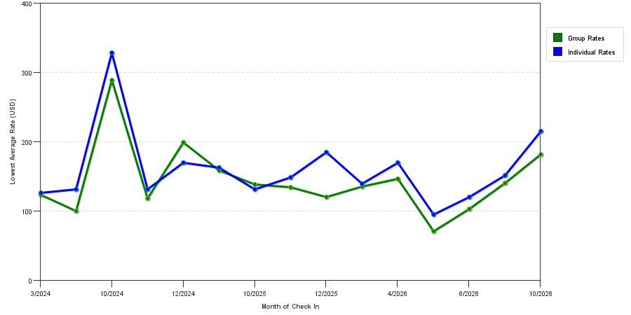 seasonality of hotel rates in Danville