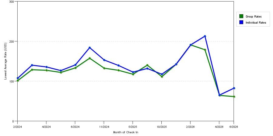 seasonality of hotel rates in Daphne