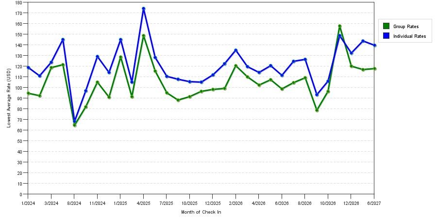 seasonality of hotel rates in Davenport